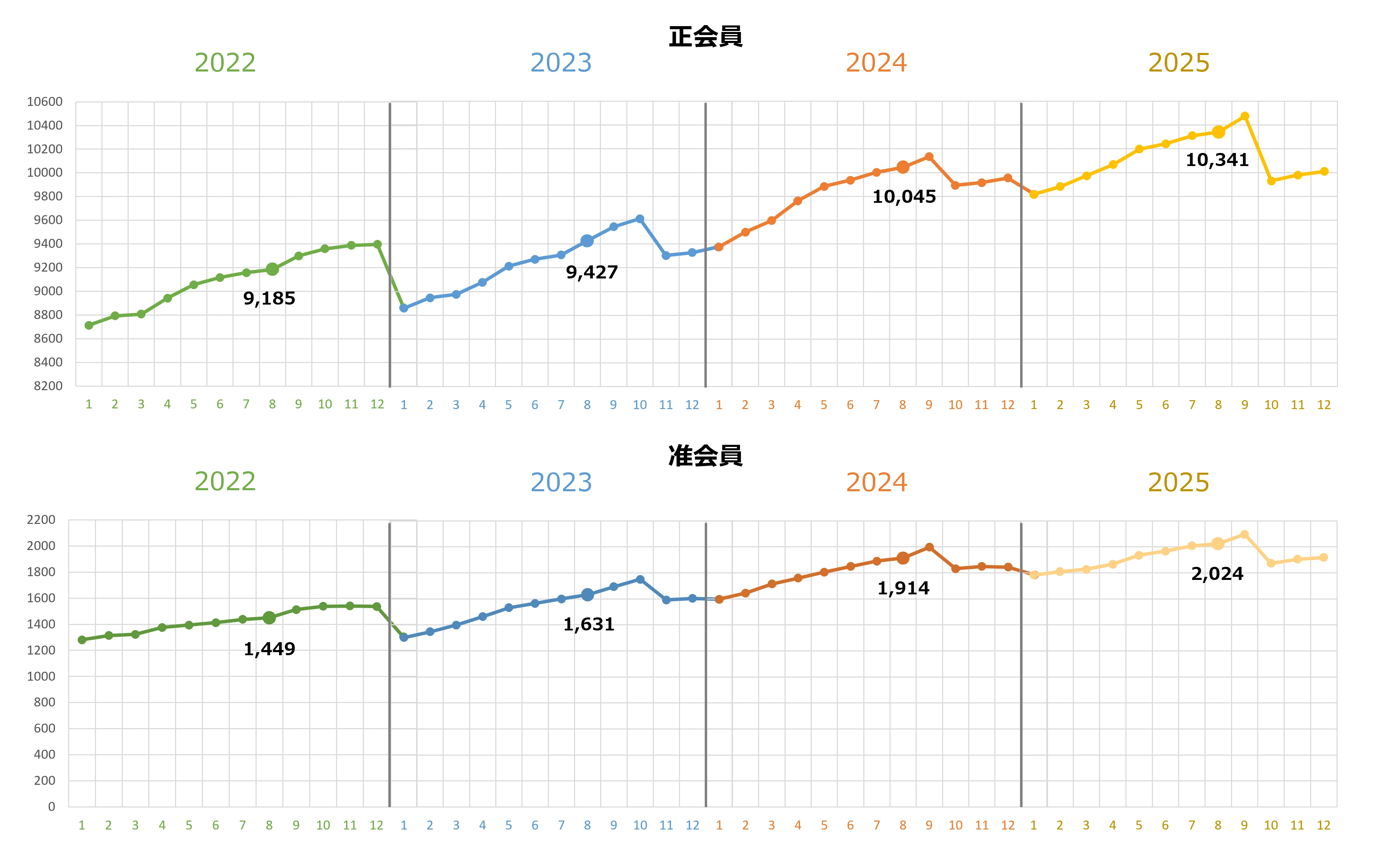日本集中治療医学会　会員数の推移