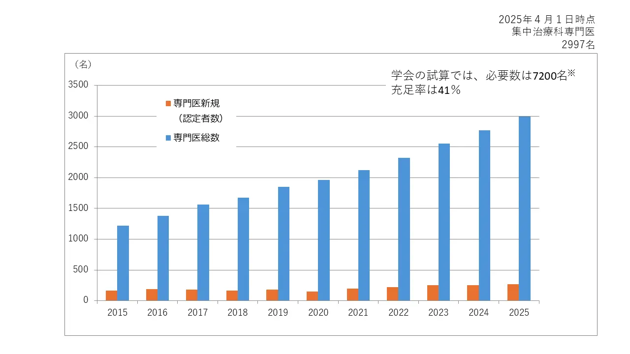集中治療科専門医数の推移