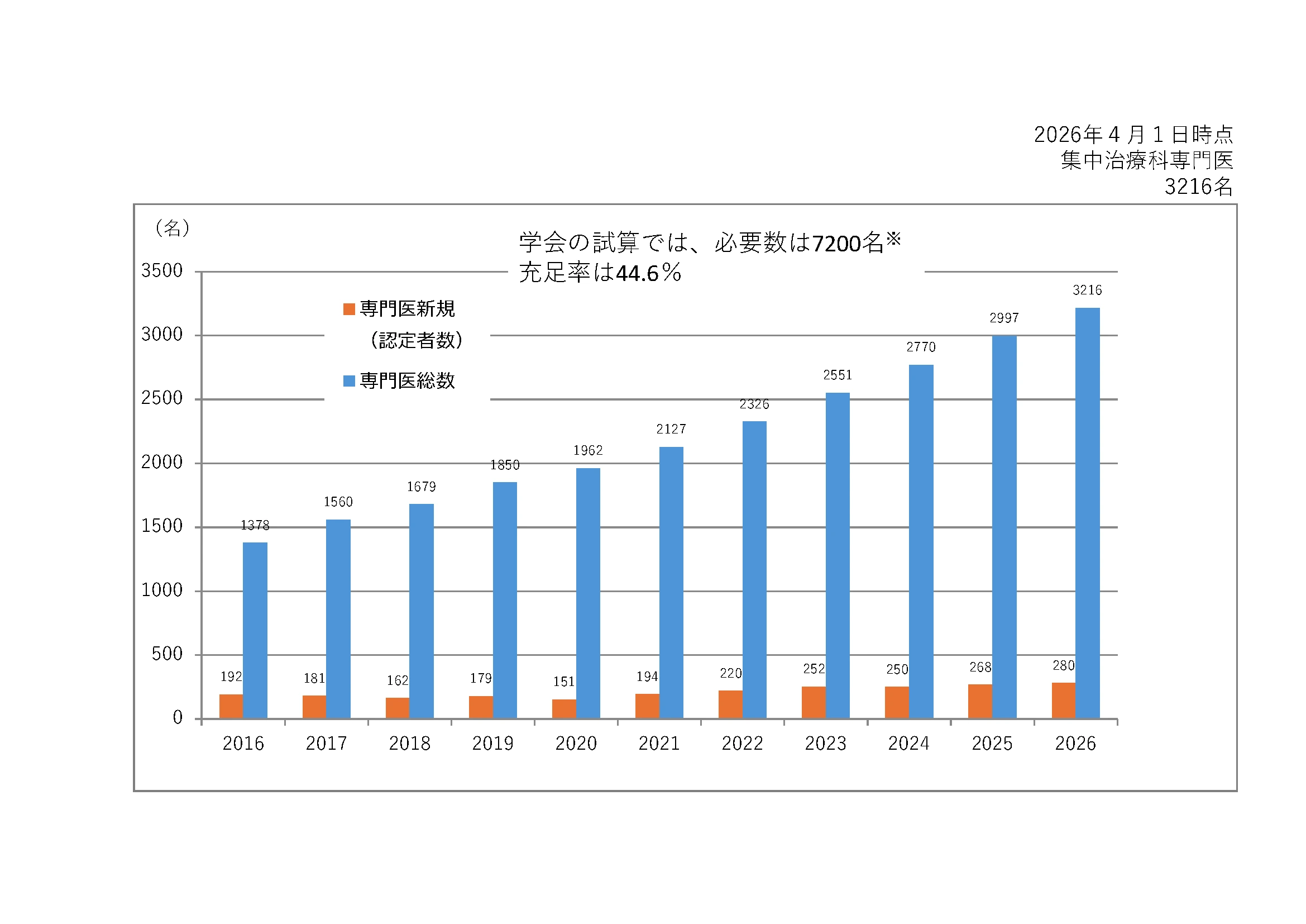 集中治療科専門医数の推移