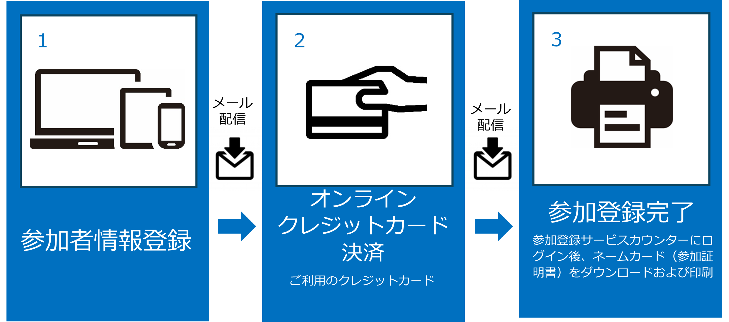 参加登録方法