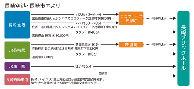 会場へのアクセス