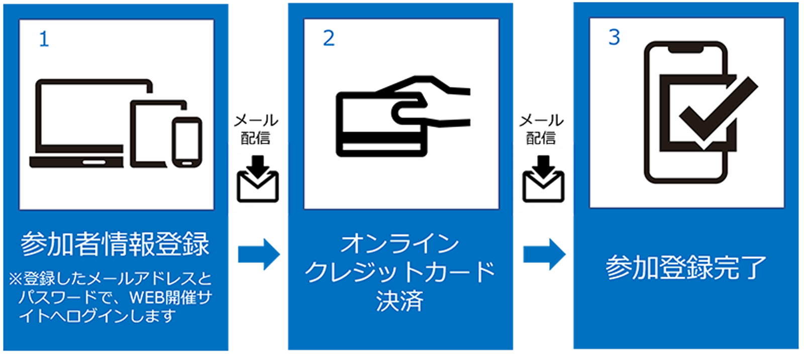 参加登録方法の図