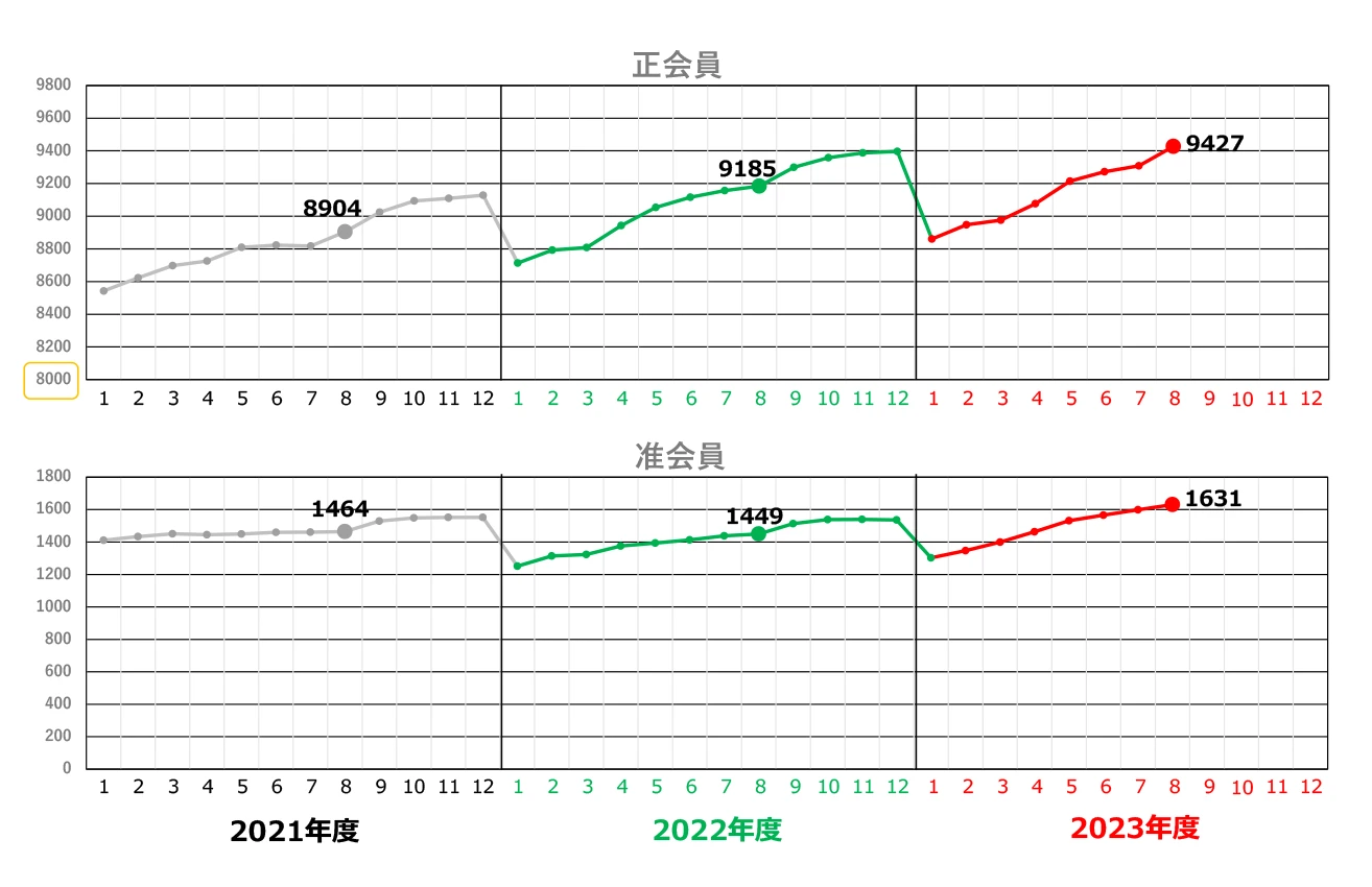 日本集中治療医学会 会員数の推移