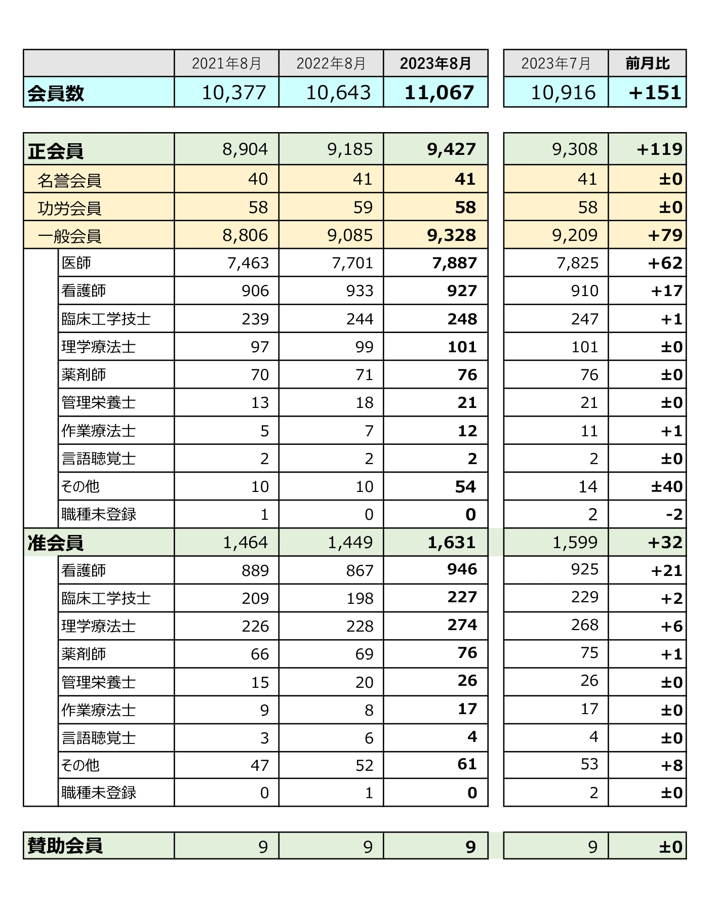 日本集中治療医学会　会員数の推移