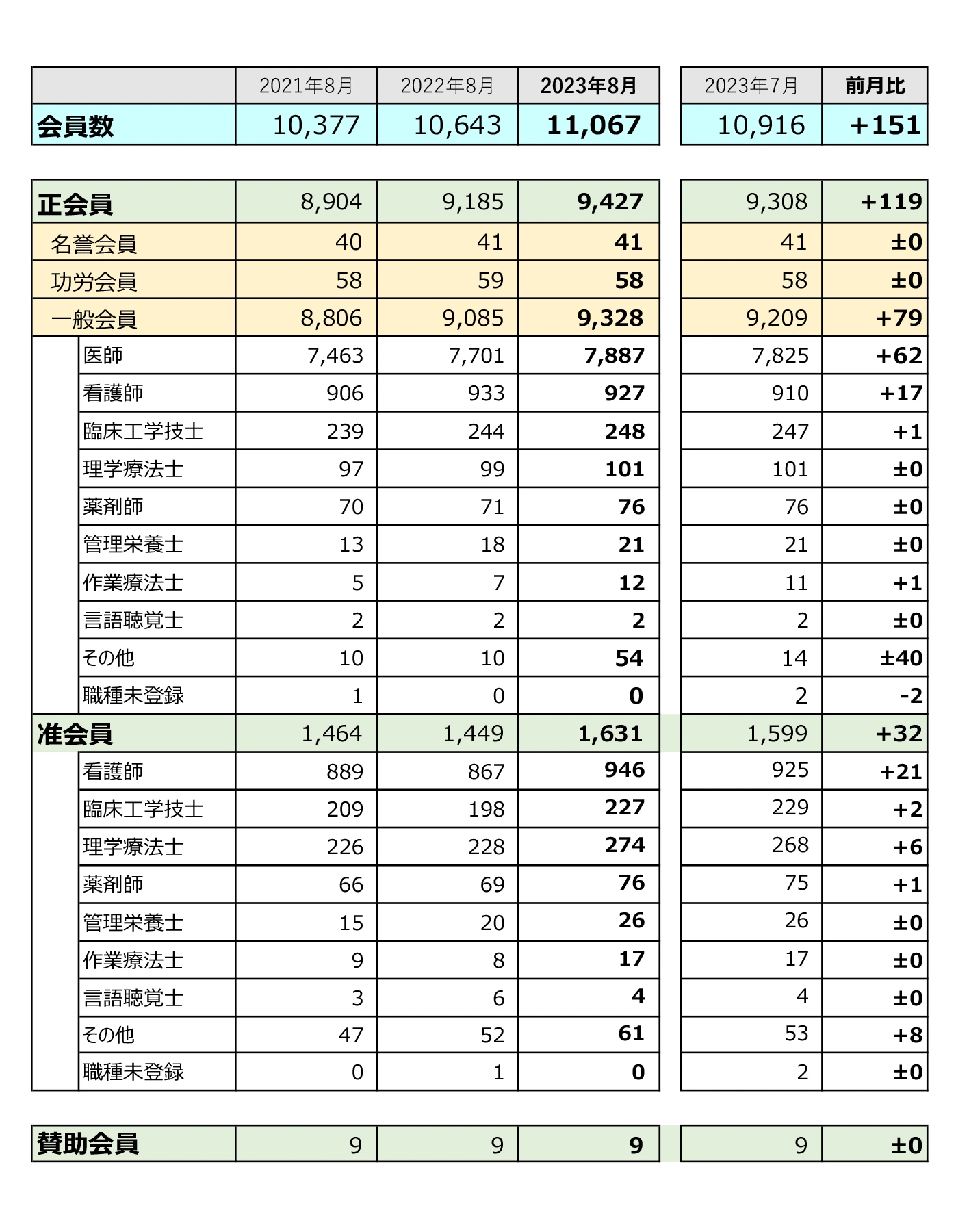 日本集中治療医学会 会員数の推移